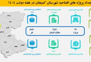 افتتاح ۴۱ پروژه عمرانی و اقتصادی در شهرستان کمیجان در هفته دولت ۱۴۰۴