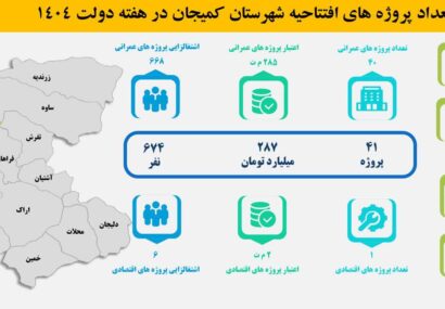 افتتاح ۴۱ پروژه عمرانی و اقتصادی در شهرستان کمیجان در هفته دولت ۱۴۰۴