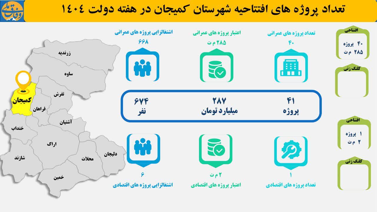 افتتاح ۴۱ پروژه عمرانی و اقتصادی در شهرستان کمیجان در هفته دولت ۱۴۰۴