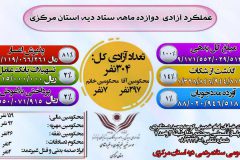 آزادی ۳۰۴ نفر از محکومان جرائم غیر عمد استان مرکزی