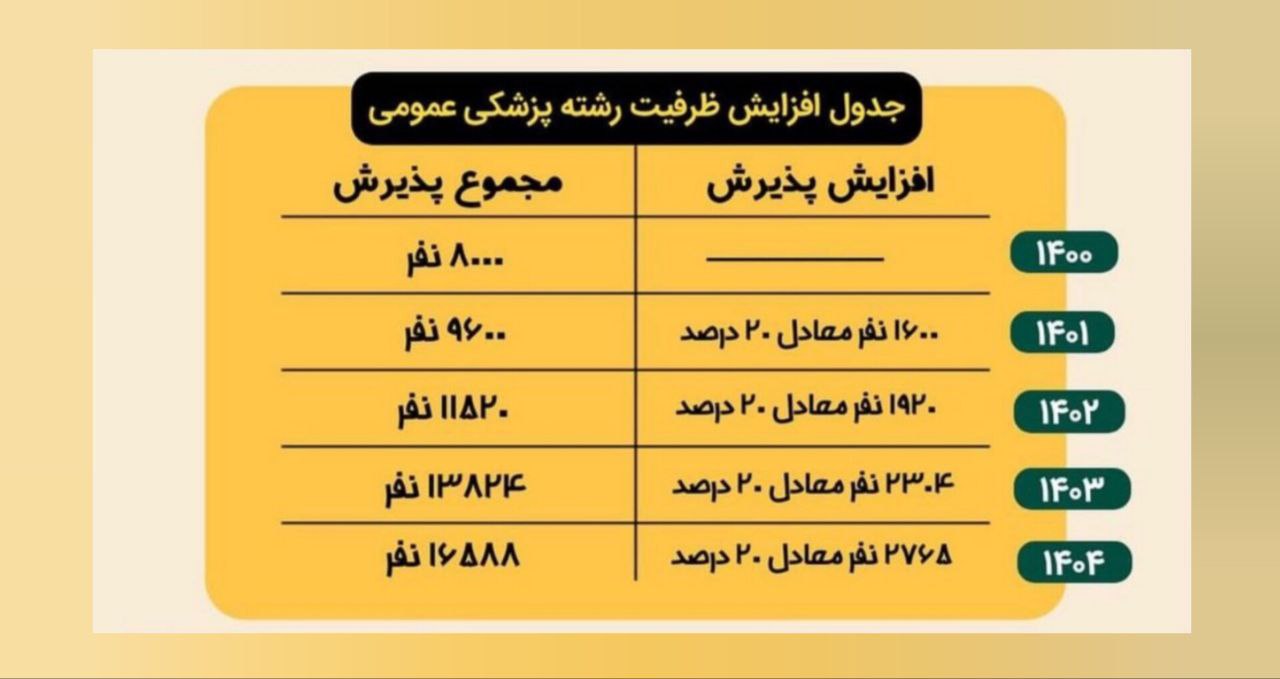 از وعده تا واقعیت سرنوشت ظرفیت پزشکی کنکور ۱۴۰۴