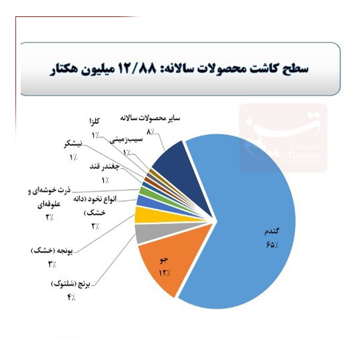 درصد اراضی کشاورزی در تصرف یک محصول!
