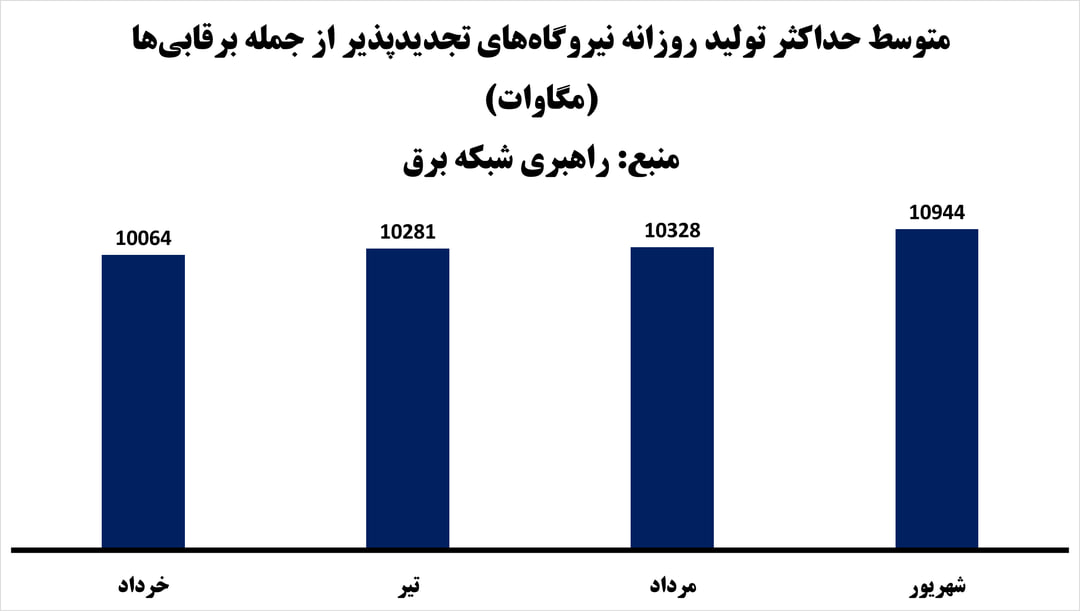 معمای برق برقابی‌/ نیروگاه‌های برقابی رکورد شکستند یا از مدار خارج شدند؟