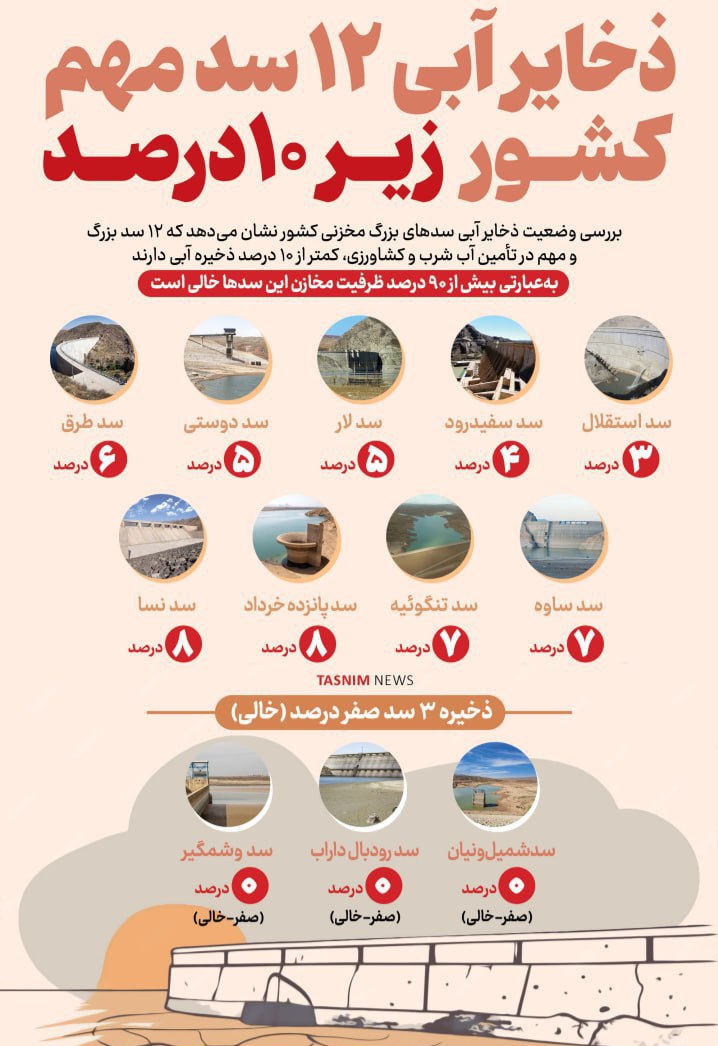 ذخایر آبی ۱۲ سد مهم کشور زیر ۱۰ درصد!