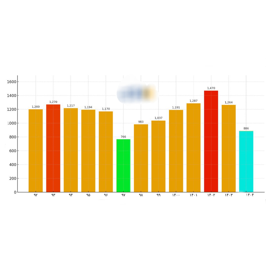 قیمت دلاری مسکن ۳۴ درصد کم شد!!